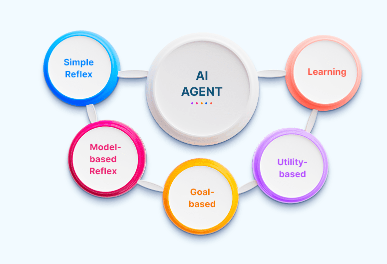 What Are AI Agents